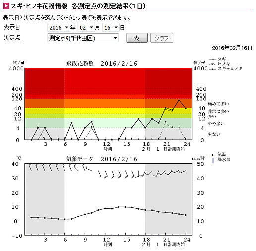 2016年2月16日の東京都千代田区のスギ花粉の飛散量の時間推移