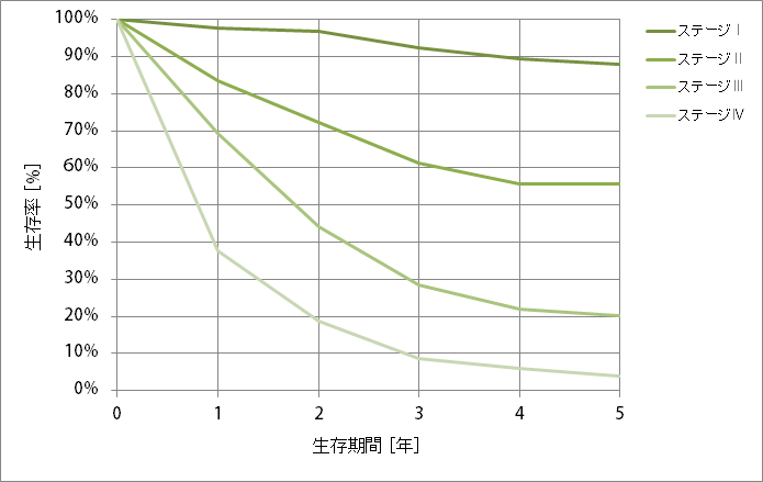 50歳男性肺癌患者のステージ別生存率