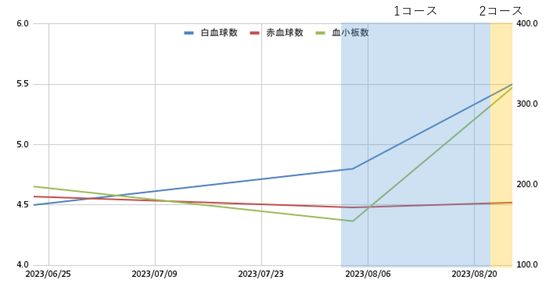 白血球、赤血球、血小板