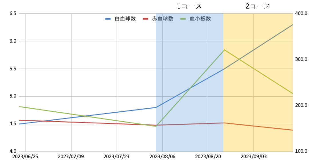 白血球、赤血球、血小板