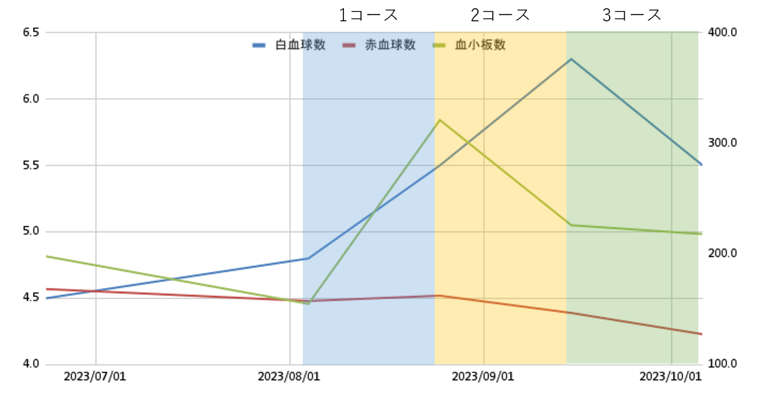 白血球、赤血球、血小板