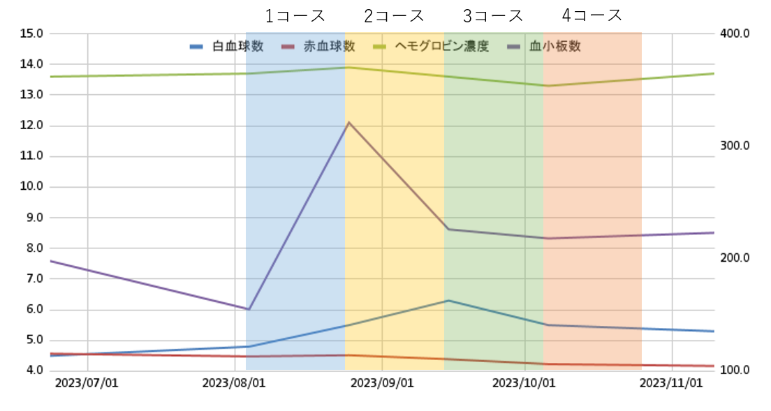 血液成分の変化