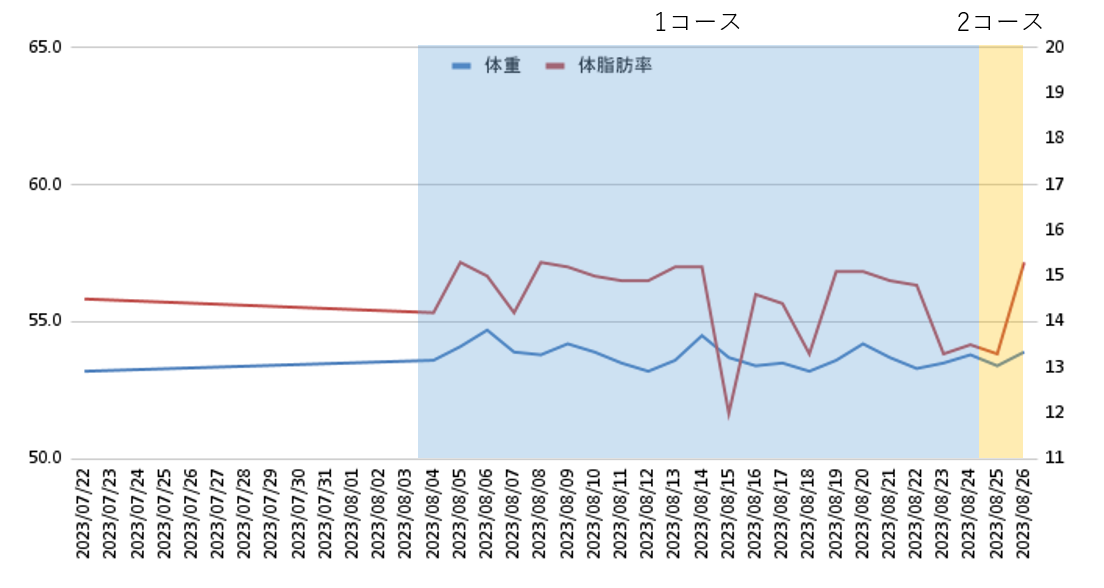 体重、体脂肪率