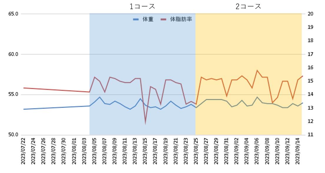 体重、体脂肪率