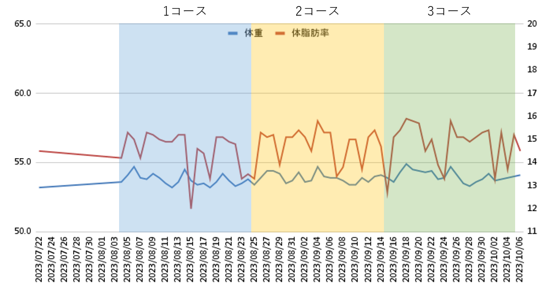 体重、体脂肪率