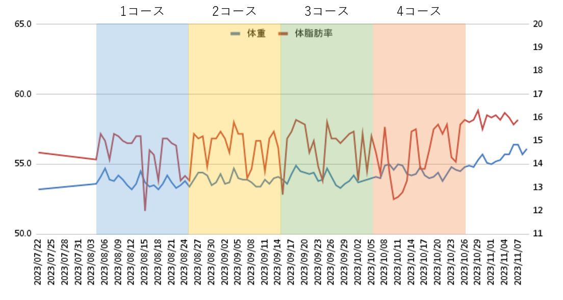 体重、体脂肪率