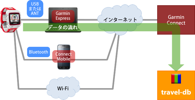 データの流れ