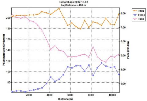 裸足ラン
5KM過ぎから単独ランだがなぜかピッチが落ちてストライドが延びている
何故だろう???