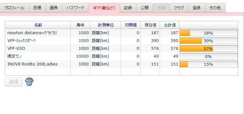 VFFで966ｋｍ＋裸足で1015kmﾆｭｰﾄﾝ2足で187Km・Inov8でトレイル151km残り641ｋｍがNB＋Adidasかな？入力漏れがありそう？