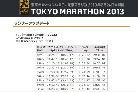 １０kmまではｶﾞｰﾐﾝで㌔4:30をキープしたつもりだったが、正式ﾀｲﾑはご覧の通り・・・・