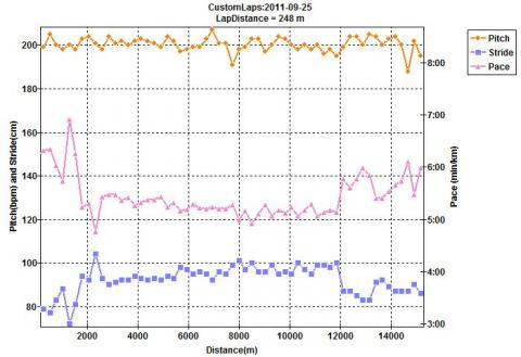 15KMペース走出来ず