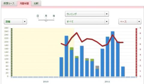 10月13日開始12月1月3月4月膝痛・5月頭に怪我・10月肉離れ・・・7月8月はトレイル交じりでペースダウン
