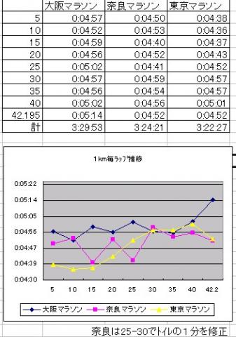 3大会比較やはり距離走をちゃんとつまないと後半まで足が持たないと痛感