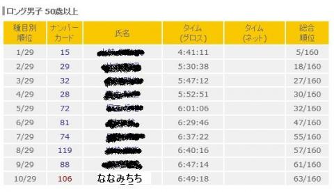 ランネットの結果に始めて名前が載った!
29人中の10位・・・
それでもなんか嬉しい!!