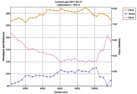 10KM BU+WS×3