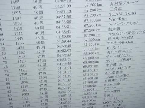 チームばくだん！思ったより好成績5時間時点では75位/参加は700チーム位かな？