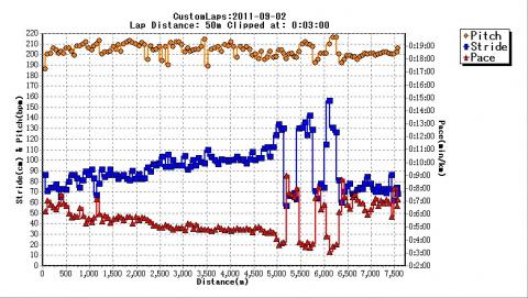 WSの距離が短いので今日のデータは50m毎とした。