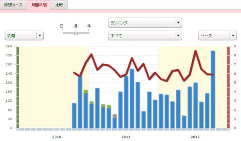 今まで200km越えも5回しかない・・・