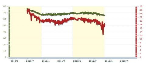 4月以降平行線を辿っていましたが、9月中旬より徐々に減少を開始。
2013年こそは・・・(笑)