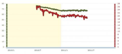 最初の6ヶ月は順調にダイエットができていたが､後半は年明けから開始した禁煙の影響か体重が減少せず一進一退の攻防が続いています｡ 体脂肪については4月を境に徐々に減少傾向にあります｡
