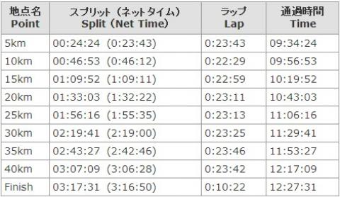 ランナーズアップデートのラップ表
これだけを見ると安定したペースに見えるけど、入りの5kmがトイレロス約2分を除くと21分台!
頭に血が上ってたんだよなあ・・・
