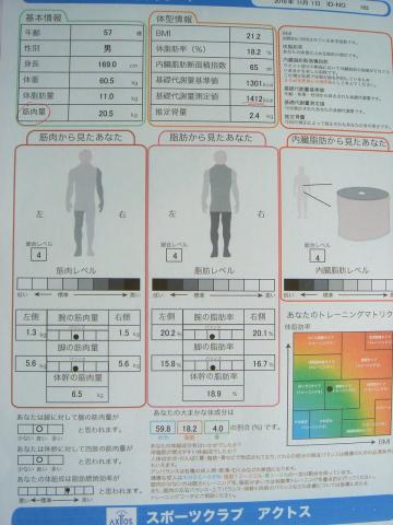 前回の結果→本日の結果体重：61.9kg→60.5kg　体脂肪量：11.5kg→11.0kg　筋肉量：20.1kg→20.5kg　体脂肪率18.6%→18.2％