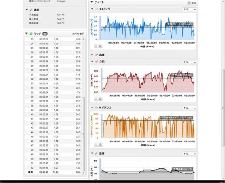 Edge500のデータ
気温のグラフがある。