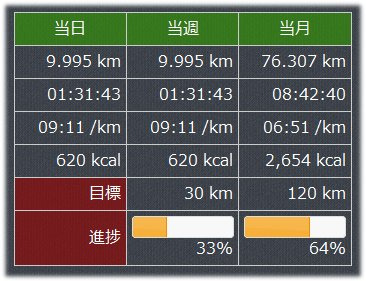 ガーミンの表示が10.00になった瞬間に止めたら、切り上げられていたようだ。(>_<)