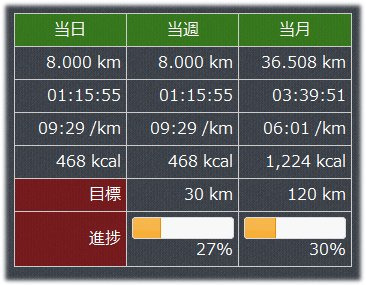 2回の失敗を踏まえて、　7.99から1歩づつゆっくり進み、8.00からはさらに慎重に進み、アラートがなった瞬間に止めた。