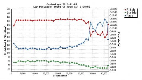 20km手前でひざ痛の気配があったので、給水の時にメトロノームのピッチを1つ上げて92(184)にして、ストライドを狭めた。