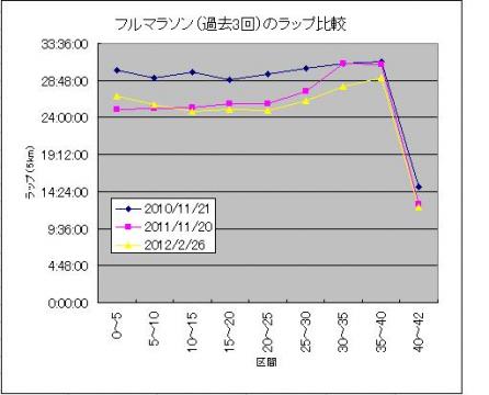 過去3回の5kmラップを見ると、3回とも30kmからのペースダウンが見られるが、初回(青色:2010/11/21)が最もイーブンペースに近い。