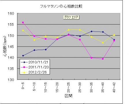 心拍数を見るとイーブンペースに近い結果を出した初回(青色)が徐々に心拍数をあげており、理想に近い。
この二つのグラフから、私の実力をフルに出すためには、前半は心拍数140程度に抑え、後半145~155へ徐々に上げていく戦略がいいと思う。