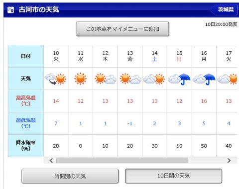 15日 また雨予報になったけど、気温が二桁まで上がるならいっかー