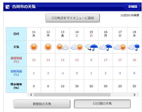 週間予報が目まぐるしく変わる(気温二桁だと安心したのも束の間でした)。 スタート時間が早い横浜の人たちは降られないけど古河の人は後半ずぶ濡れになるとか、ありがち。(区民マラソンのデジャブか^^;)