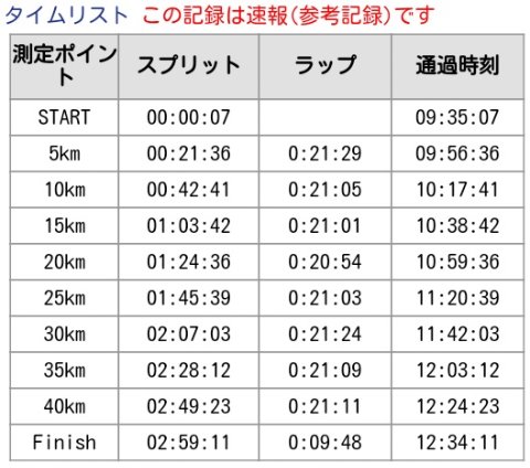 第27回加古川マラソン大会グロス 2:5