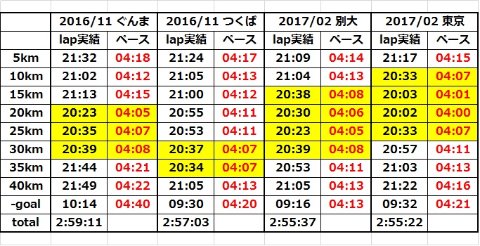 東京マラソン (今シーズン終了!)