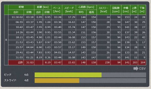 コース上の距離表示よりもガーミンの方が正確だったようですね。