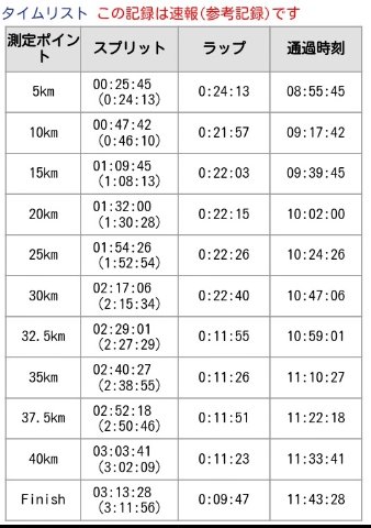 どうして終盤だけ2.5km刻みなのでしょう??
