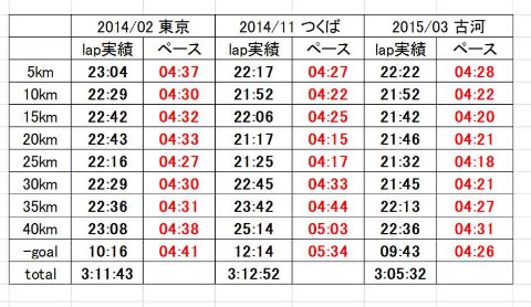 第3回サンスポ古河はなももマラソン