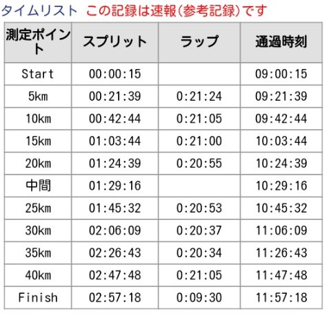 第36回つくばマラソン