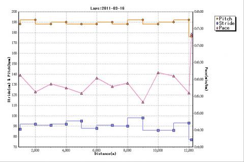 LSD13kmとトレッドミル4km