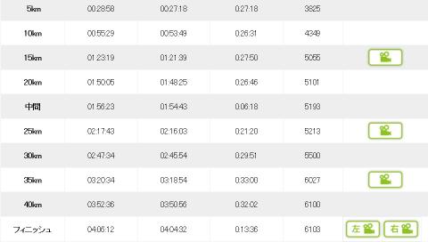平均すると、前半キロ5分半、後半キロ6分ちょいでした(^^;