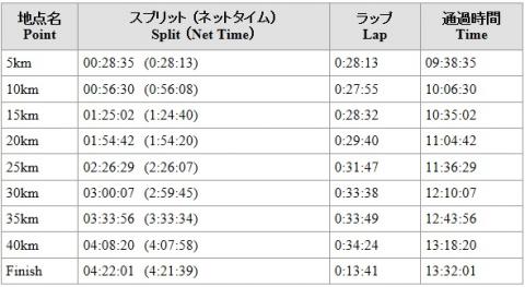 ガーミンでは4:17となっており、ぬか喜びしてましたが、AutoStopを切るのを忘れてました!(^^; 計4分も止まってる時間があったんですね~。