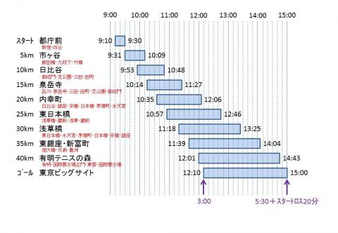 travel-dbのtravel-dbの出走者のゴールタイムを
３時間～５時間50分(５時間30分＋スタートロス20分)と想定して、前回ハリーさんが作成された通過時間帯データです。
　　※赤字の地名は、上と下の間にある地点です。
（yuzo選手はもっと速く通過してしまうはず？ですので、ご注意ください）