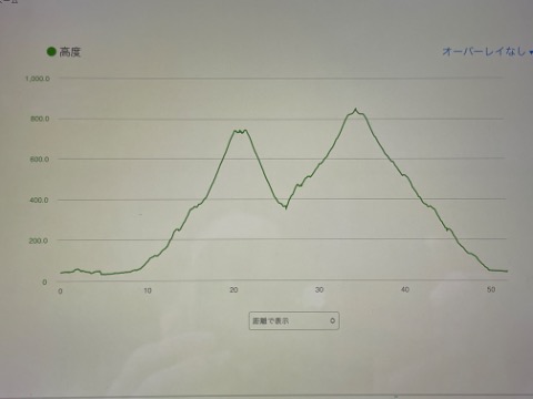 本日の累積標高は1300m