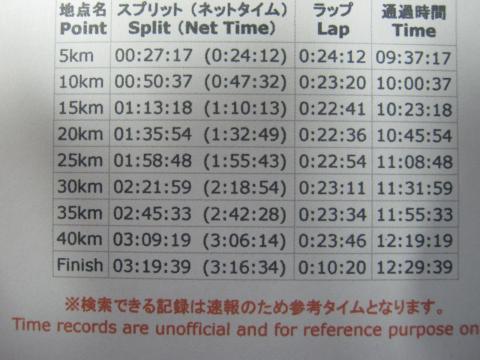 ランナーアップデートより昨日の記録
ガーミンの計測では４３・３キロと１キロ以上長くなってしまいましたが