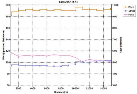 15kmビルドアップソツケン微妙な結果