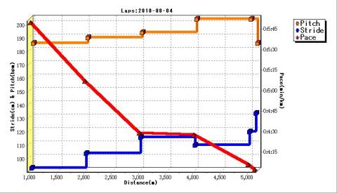 「グラフ」ボタンでラップ毎のデータをグラフ化でき、JPG・BMP両方で保存できます
