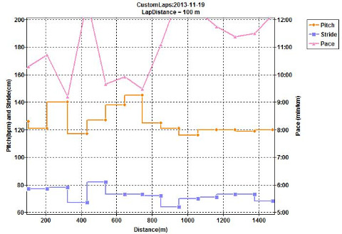 ９１０ＸＴのデータ：1.4km分のみ（前回、前々回同様）
