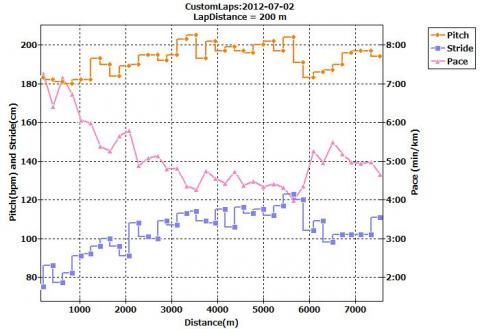 裸足ラン：　万博外周＋α7.5km